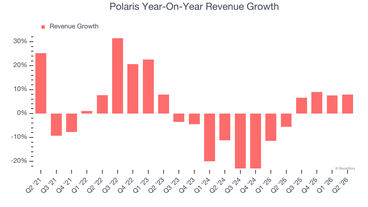 Polaris Year-On-Year Revenue Growth