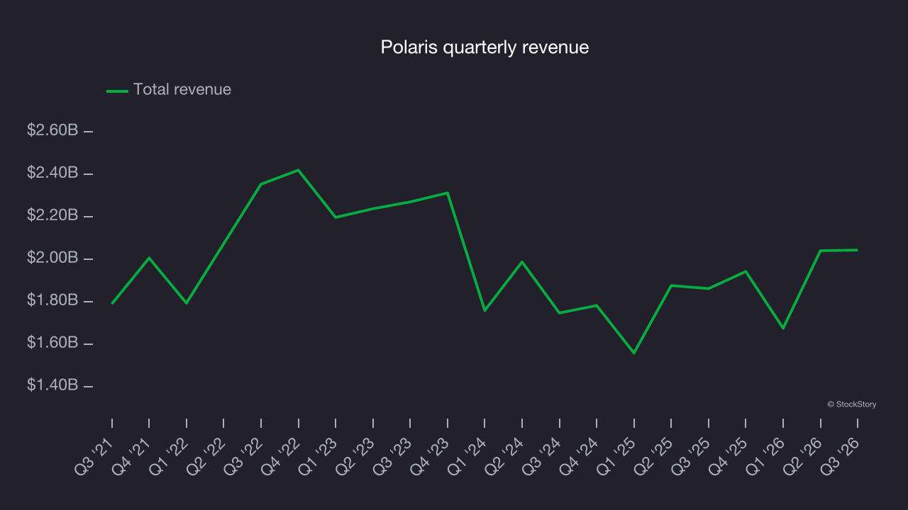 Polaris quarterly revenue