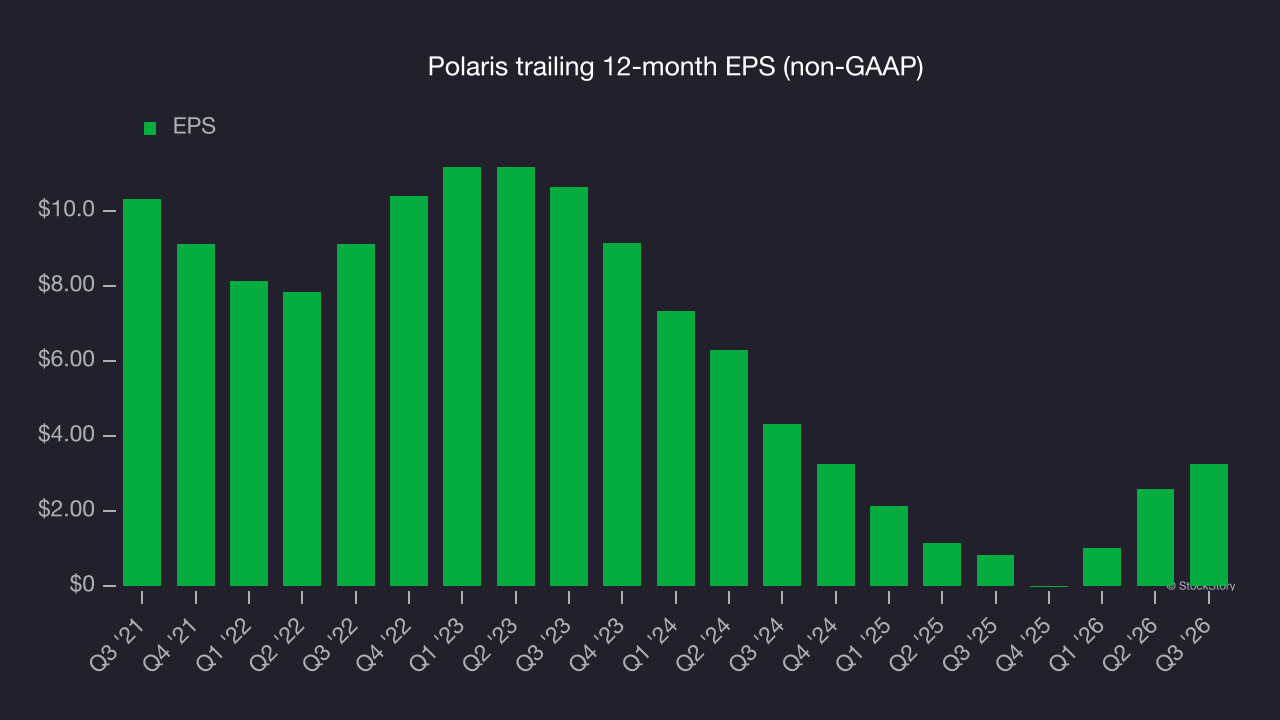 Polaris trailing 12-month EPS (non-GAAP)