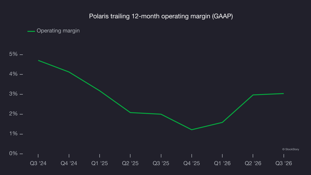 Polaris trailing 12-month operating margin (GAAP)
