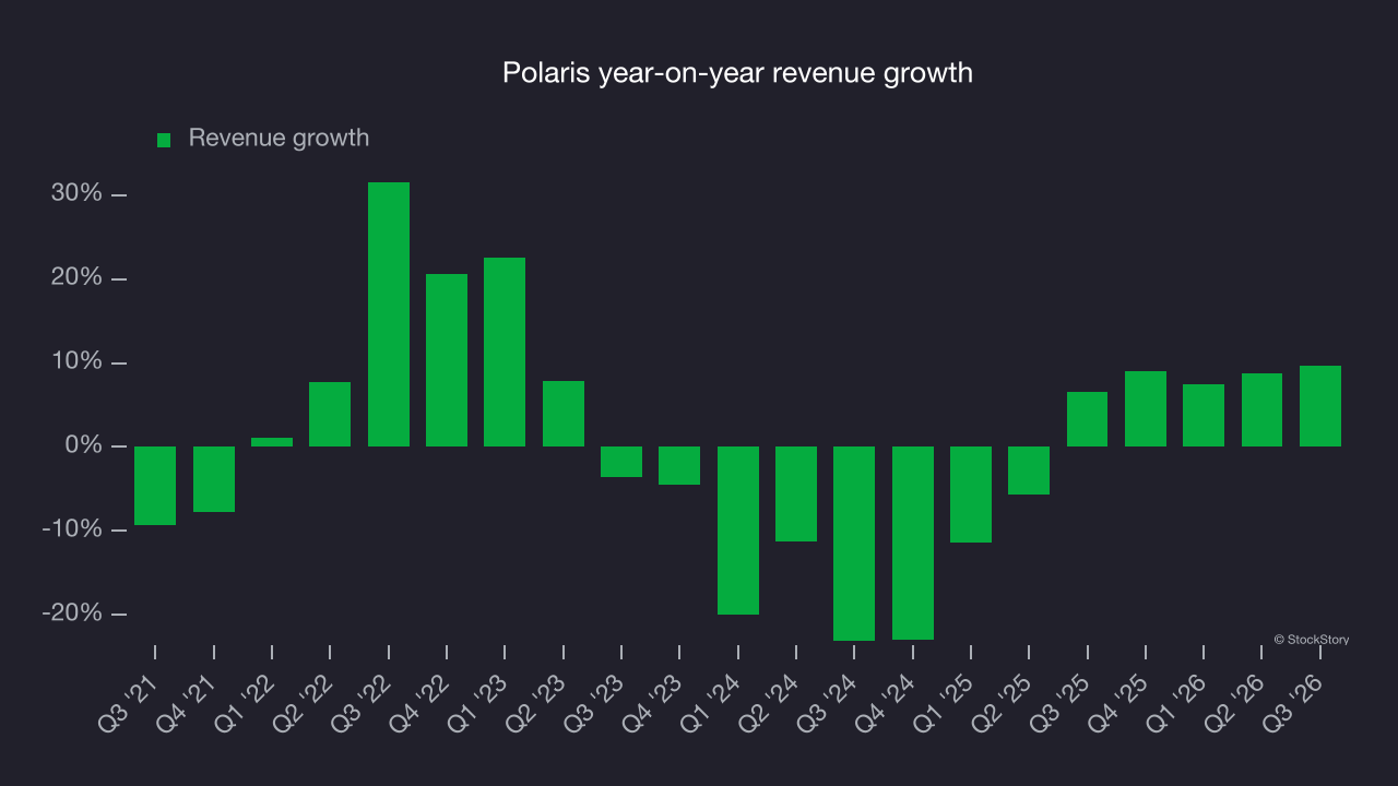 Polaris year-on-year revenue growth