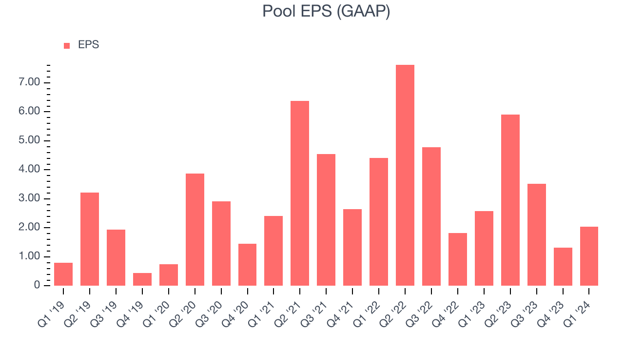 Pool EPS (GAAP)