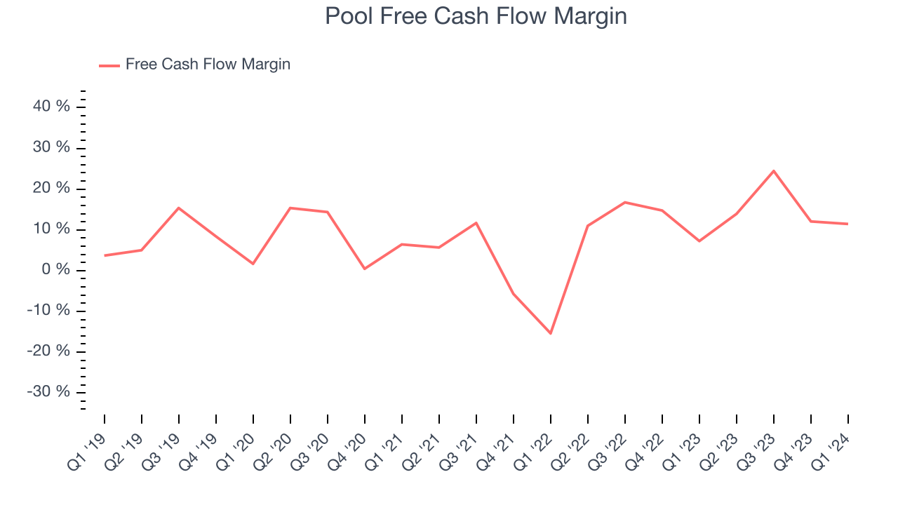 Pool Free Cash Flow Margin