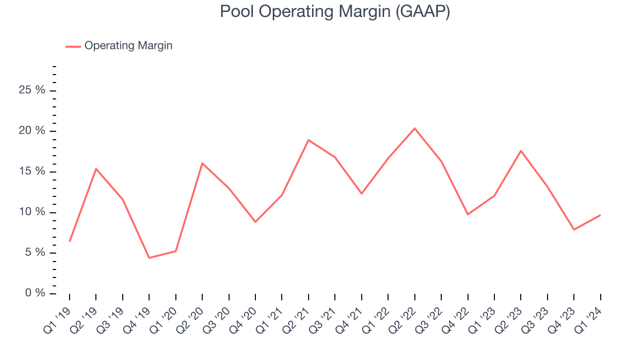 Pool Operating Margin (GAAP)
