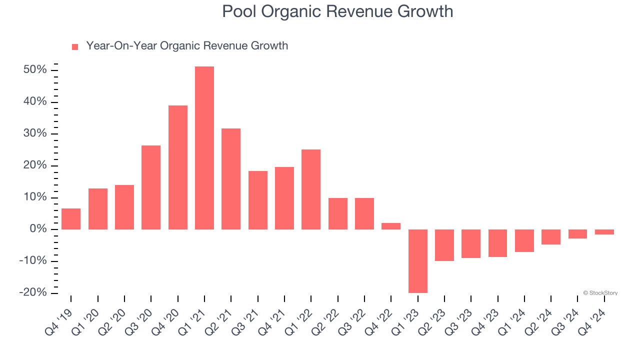 Pool Organic Revenue Growth