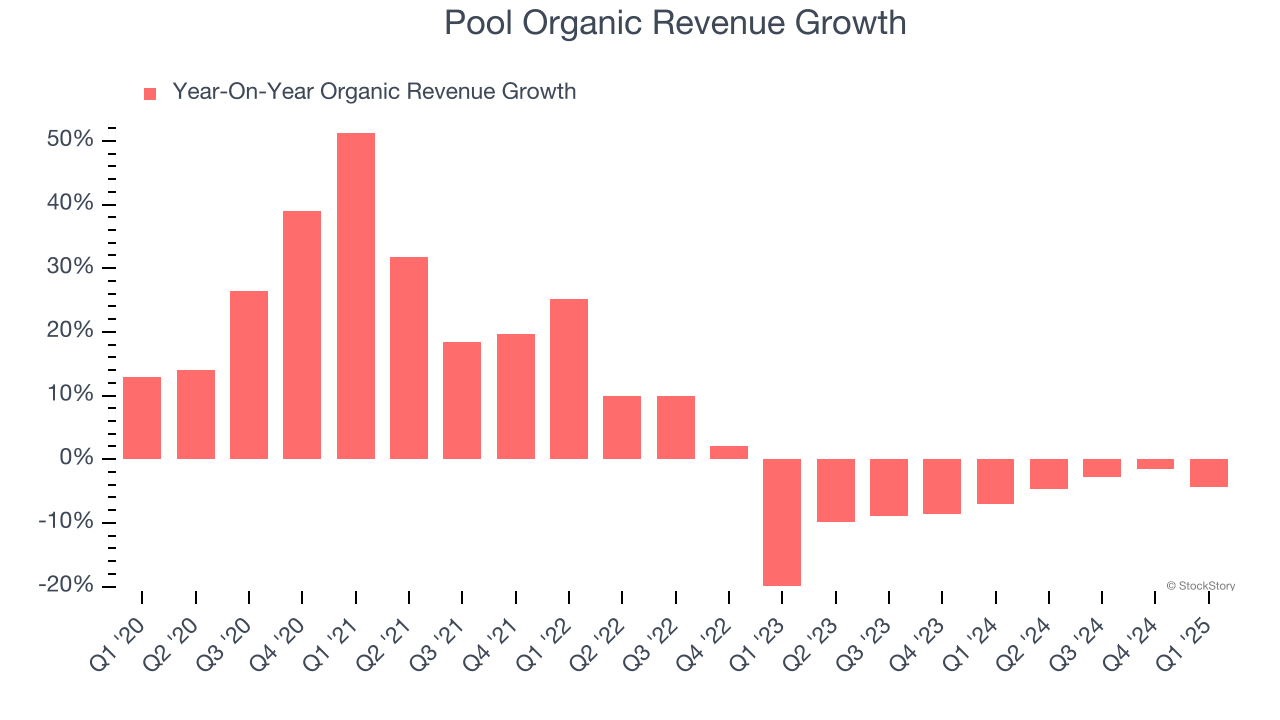 Pool Organic Revenue Growth