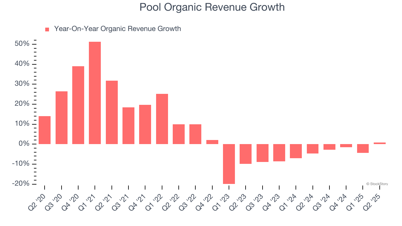 Pool Organic Revenue Growth