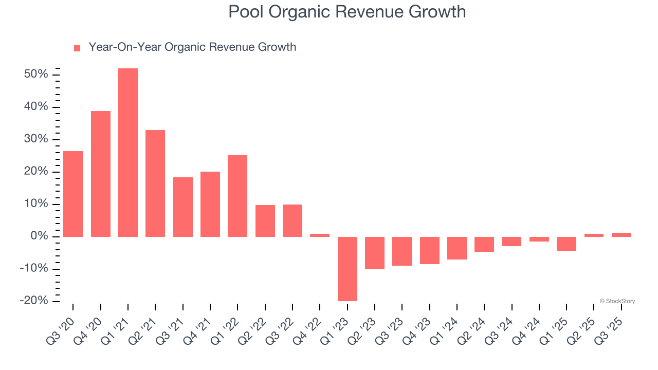 Pool Organic Revenue Growth