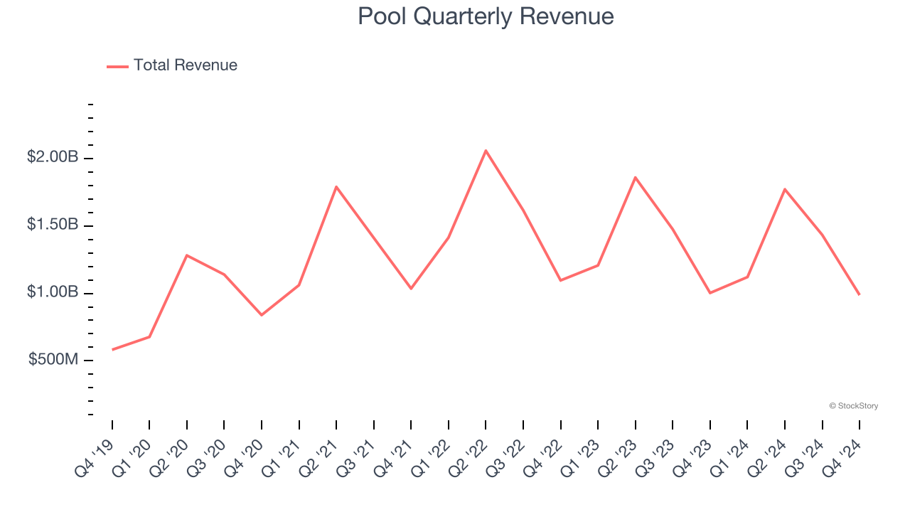 Pool Quarterly Revenue