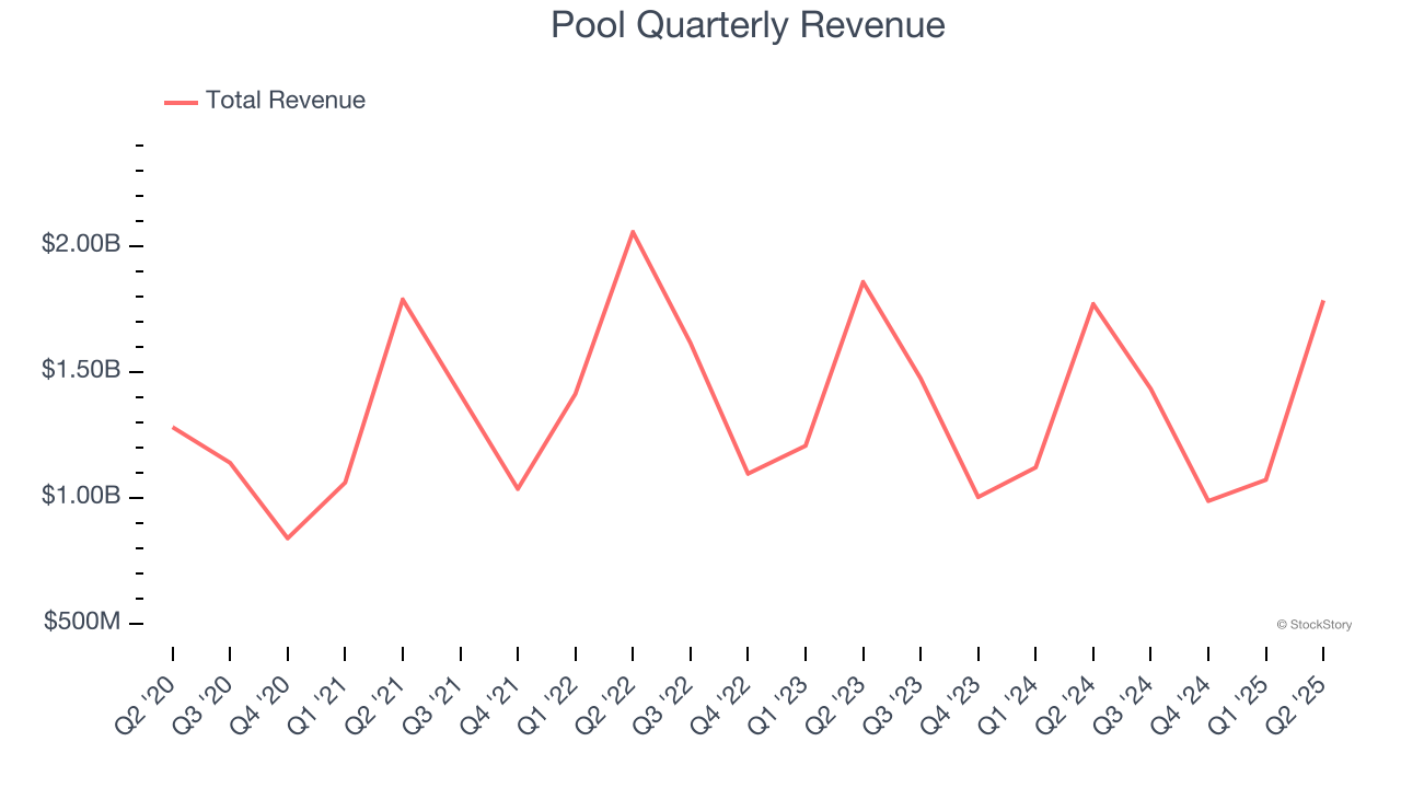 Pool Quarterly Revenue