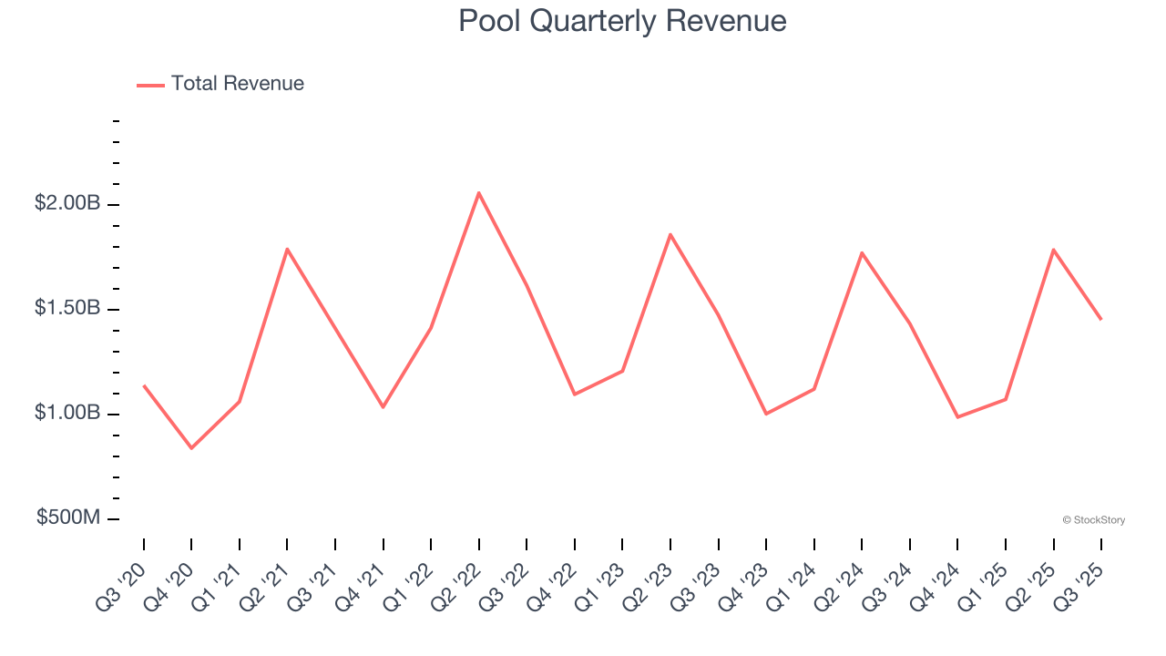 Pool Quarterly Revenue