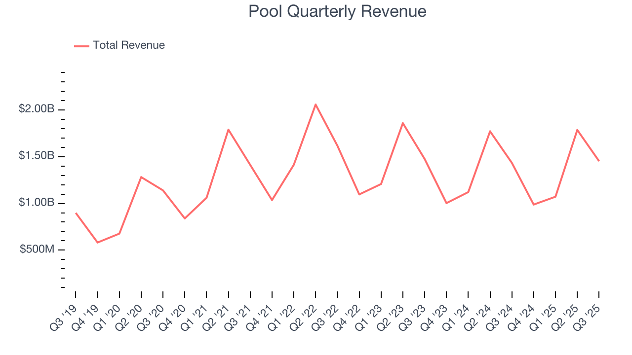 Pool Quarterly Revenue