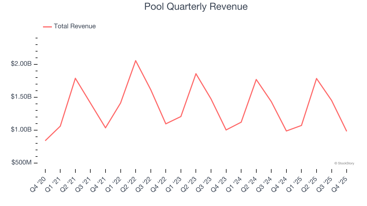 Pool Quarterly Revenue