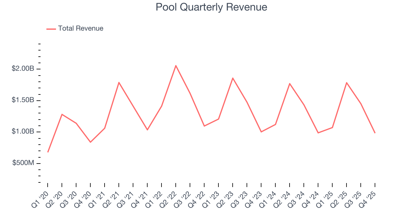 Pool Quarterly Revenue