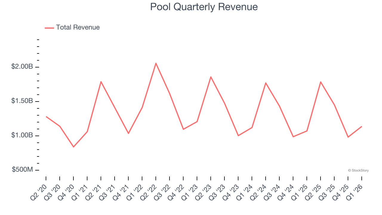 Pool Quarterly Revenue