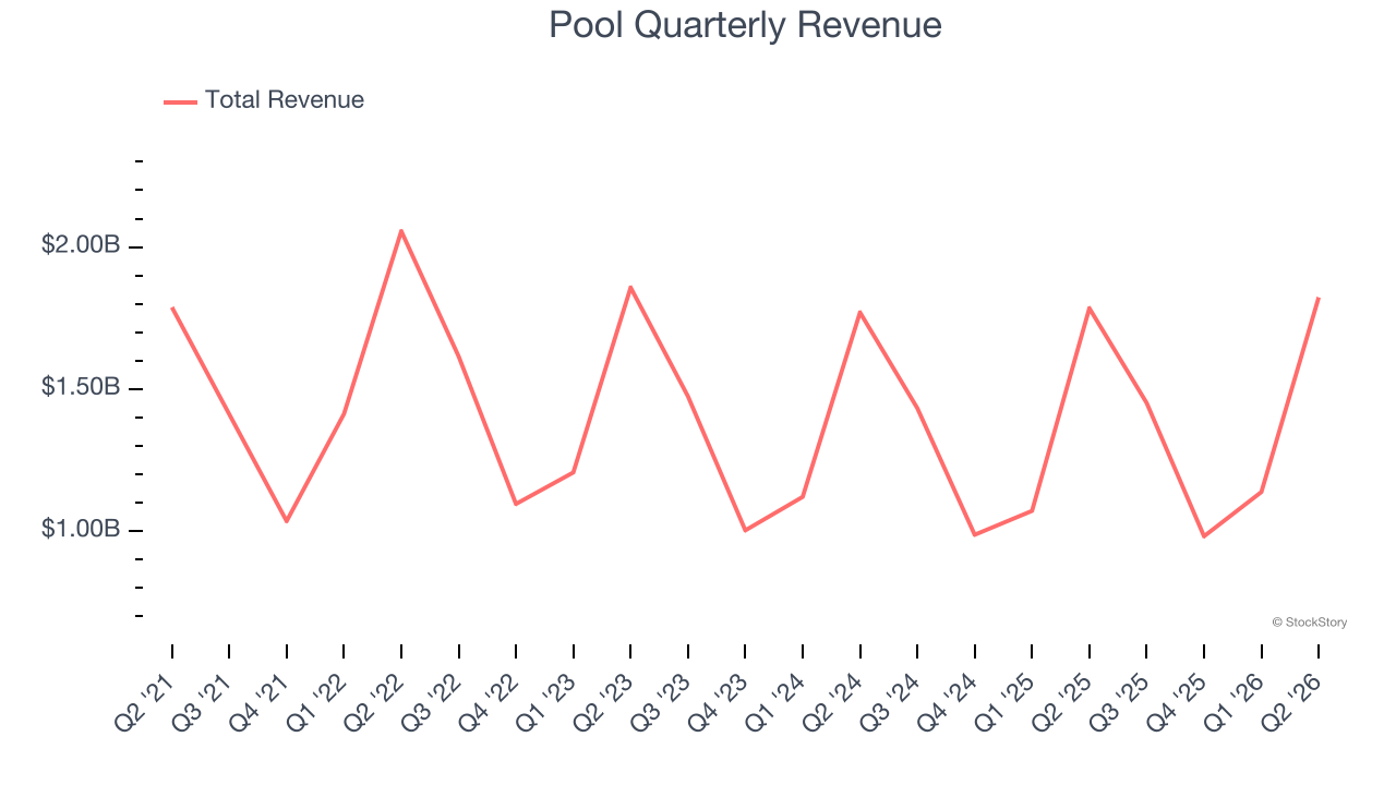 Pool Quarterly Revenue