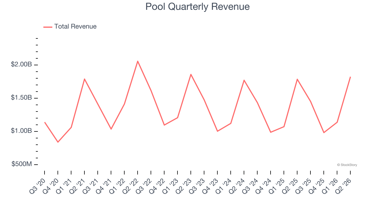 Pool Quarterly Revenue