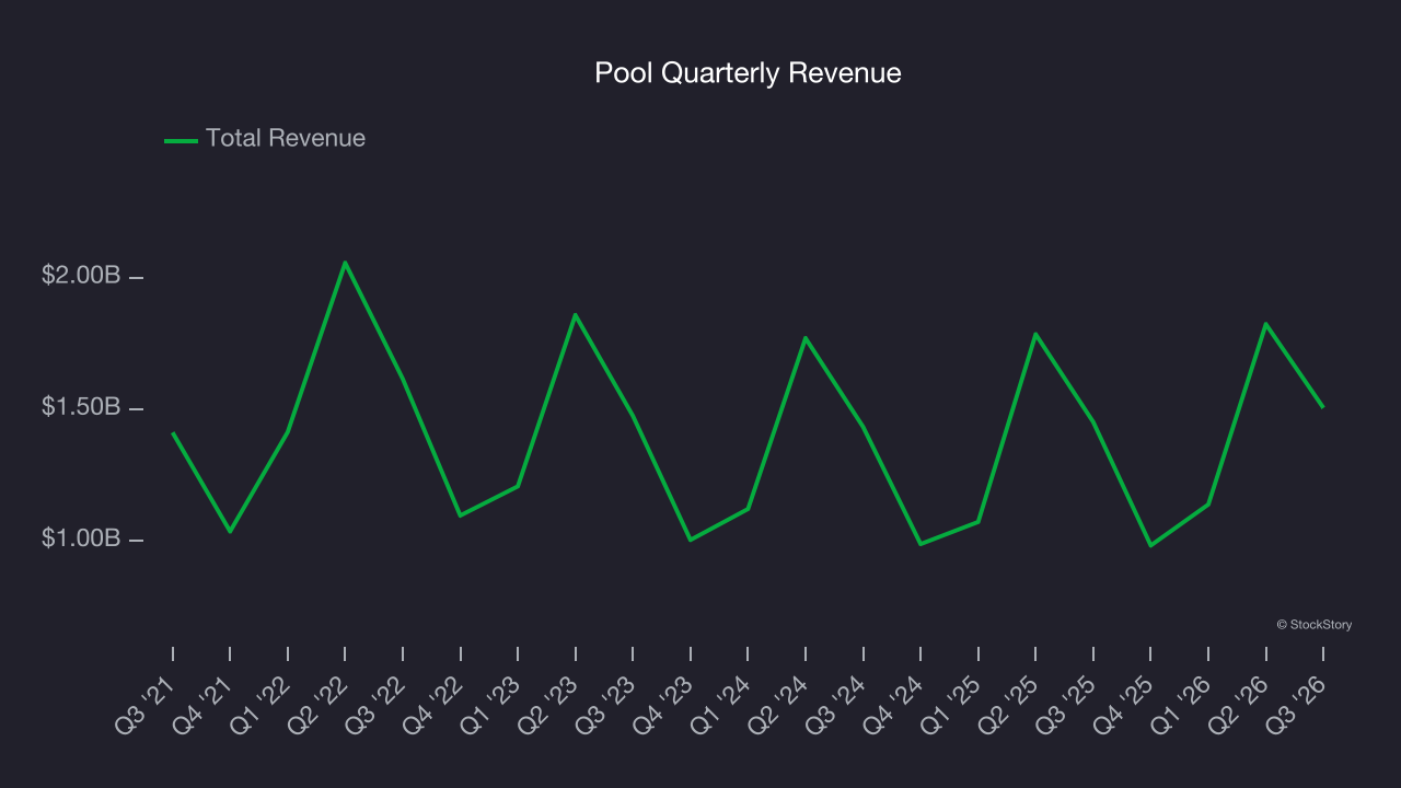 Pool Quarterly Revenue