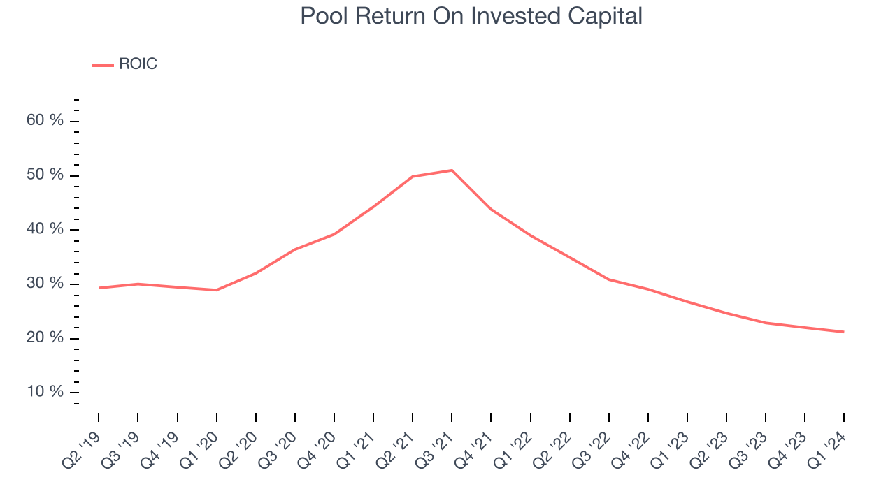 Pool Return On Invested Capital