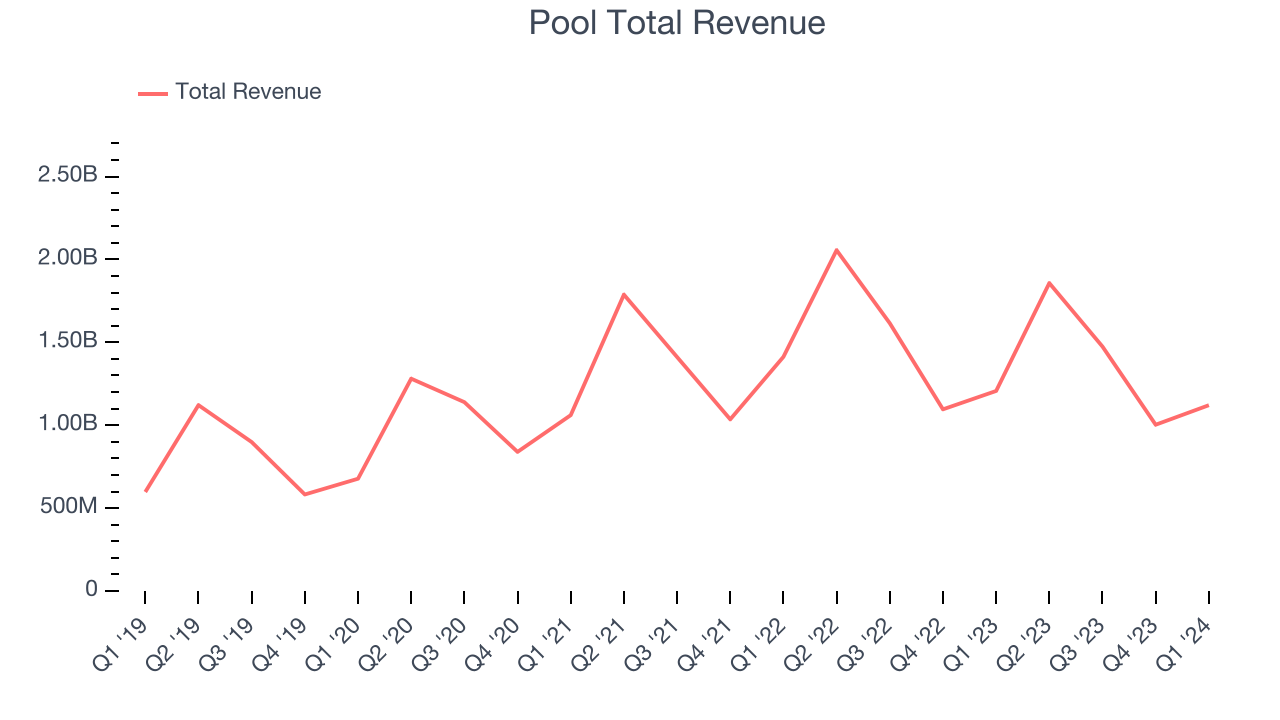Pool Total Revenue