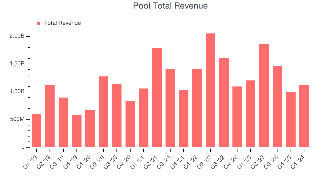 Pool Total Revenue