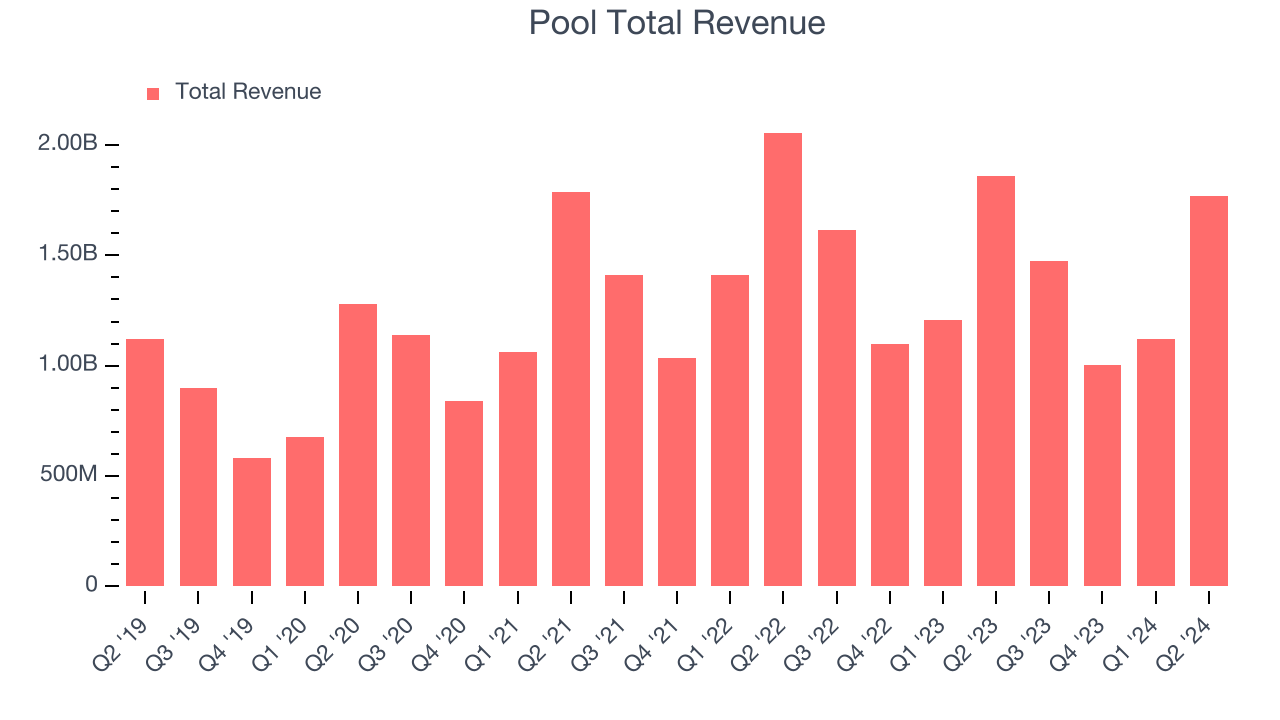 Pool Total Revenue