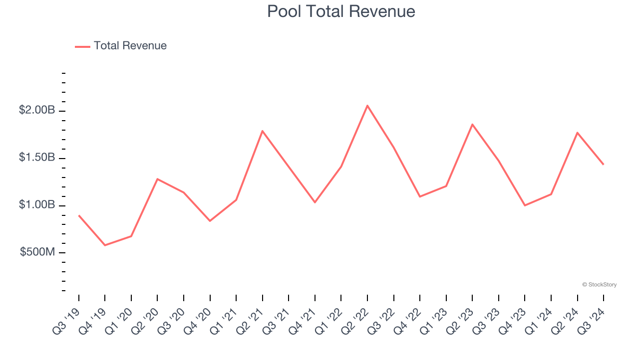 Pool Total Revenue