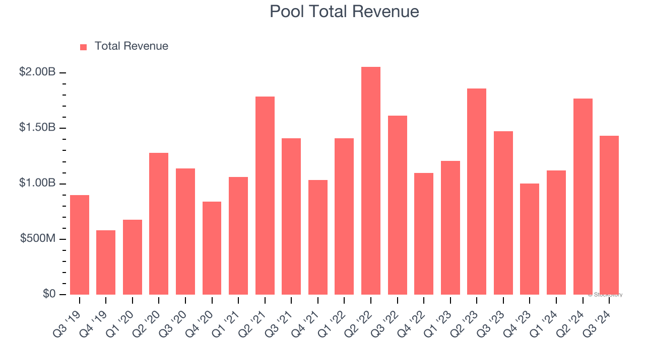 Pool Total Revenue