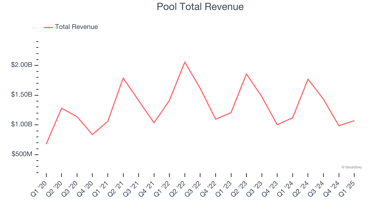 Pool Total Revenue