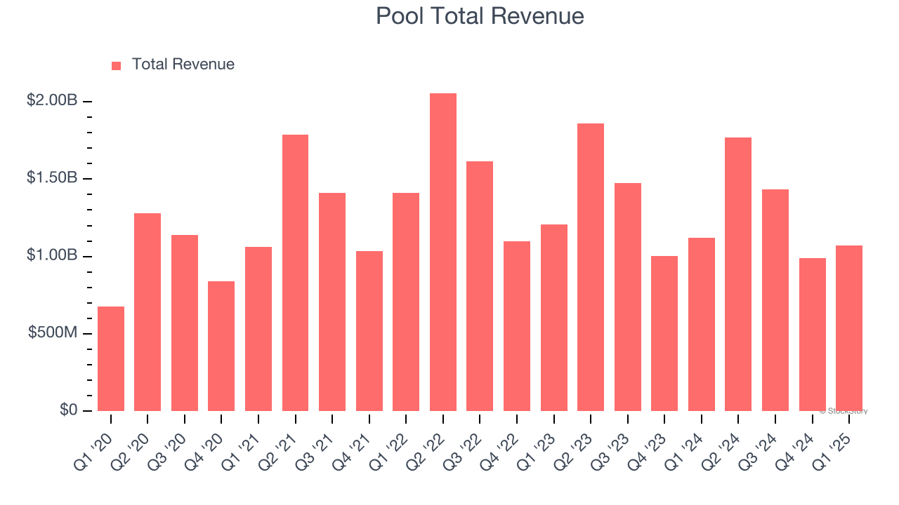 Pool Total Revenue