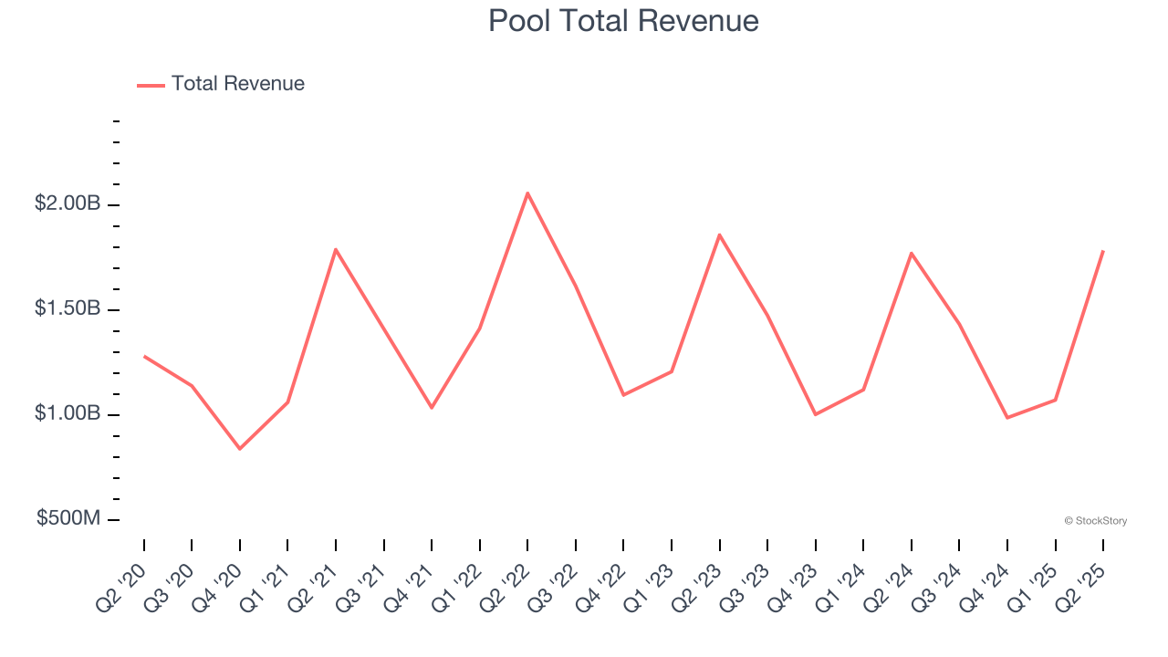 Pool Total Revenue