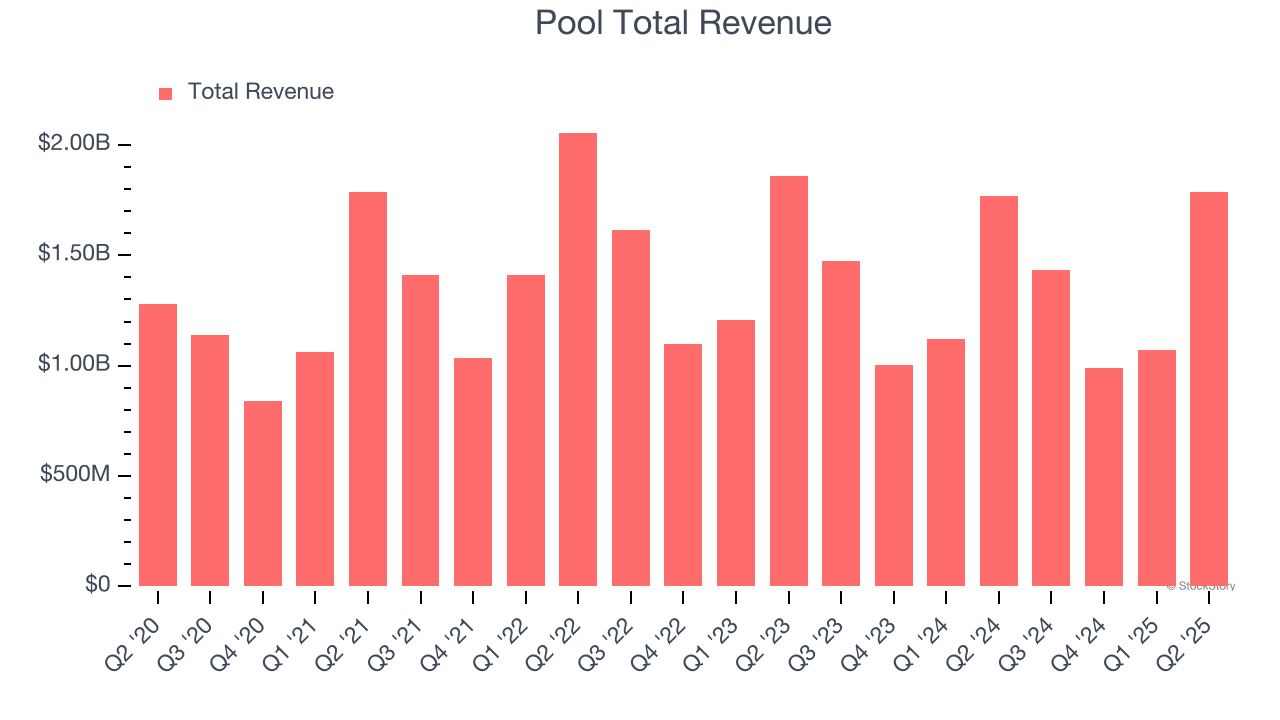 Pool Total Revenue