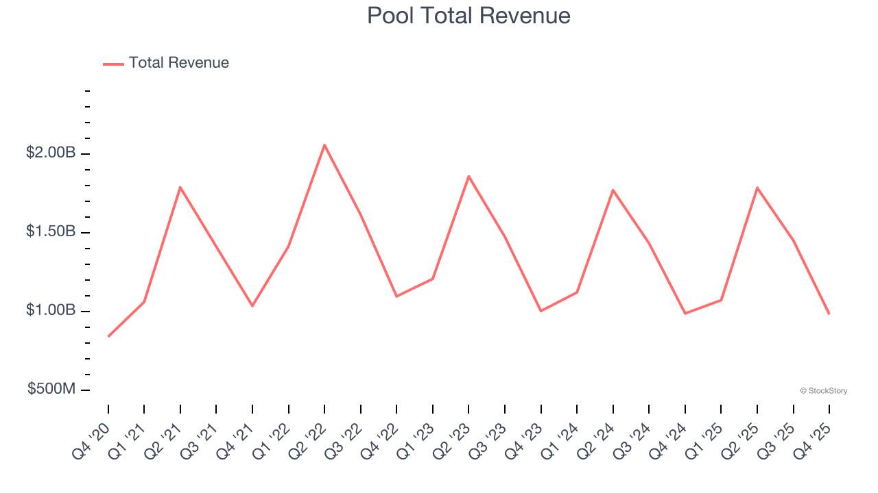 Pool Total Revenue