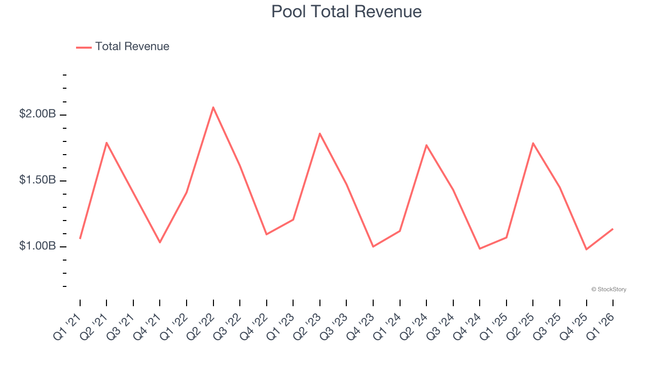 Pool Total Revenue