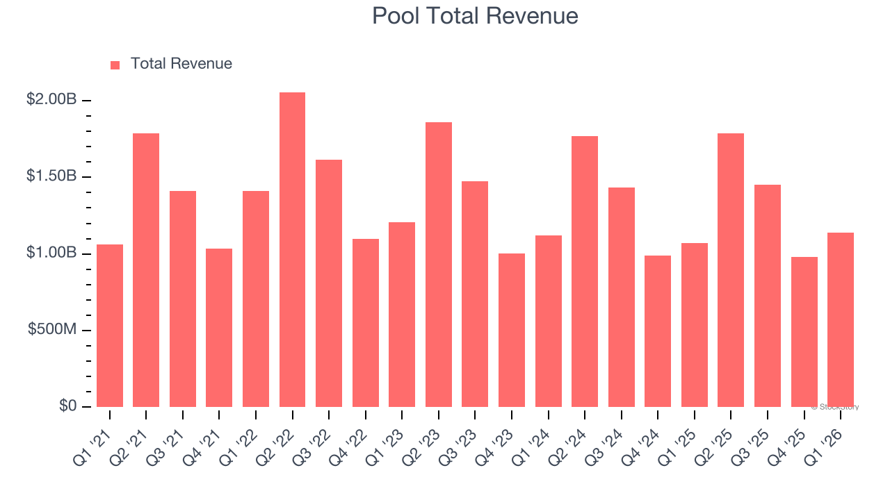 Pool Total Revenue