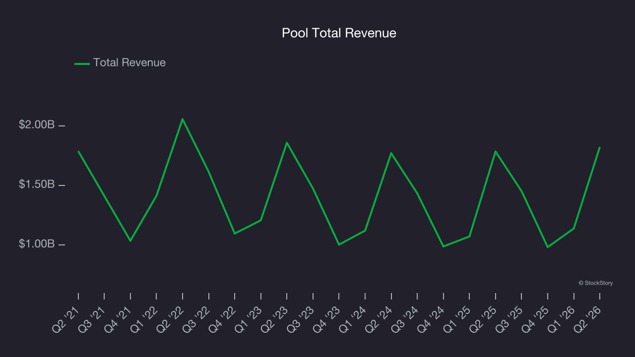 Pool Total Revenue