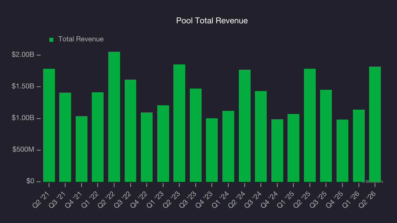 Pool Total Revenue