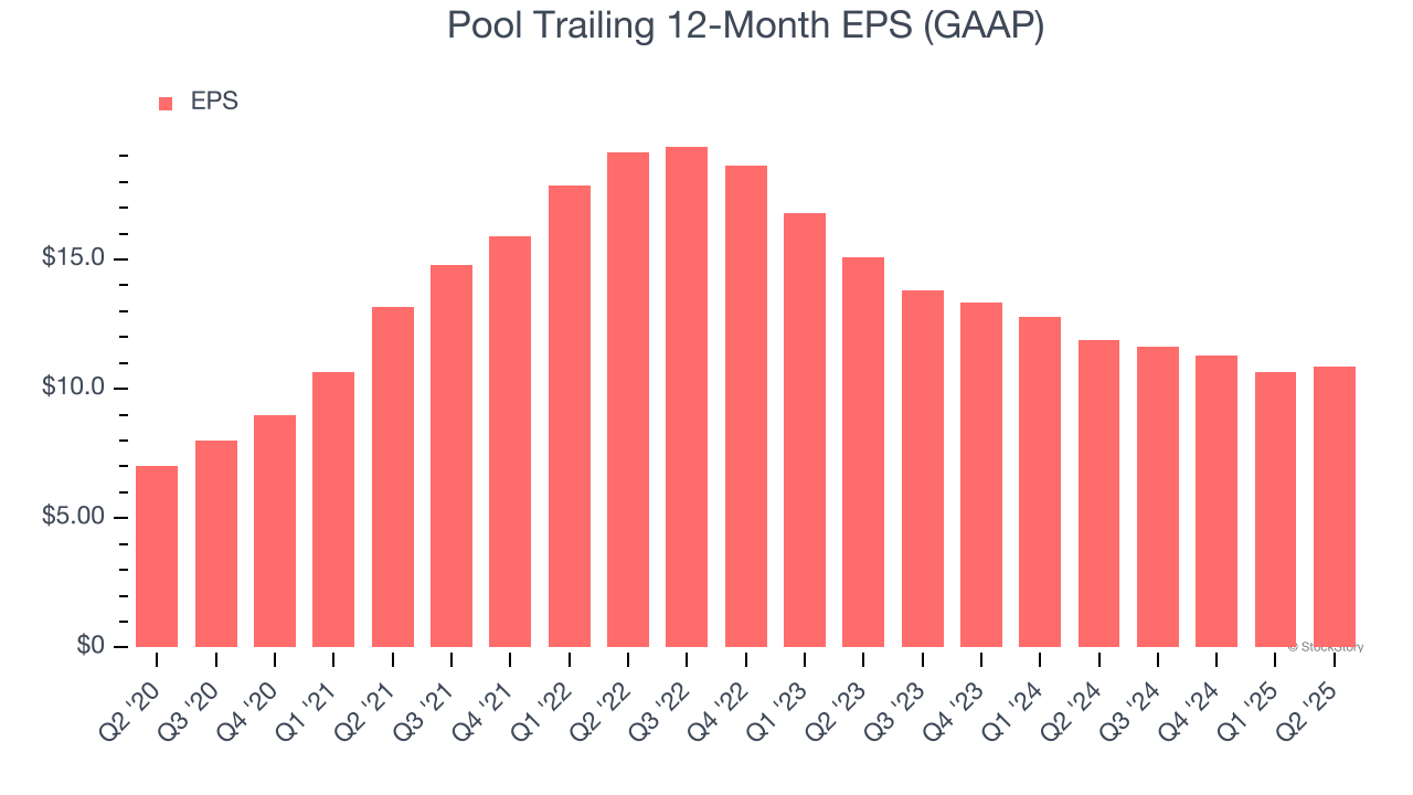 Pool Trailing 12-Month EPS (GAAP)