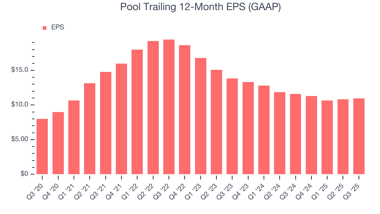 Pool Trailing 12-Month EPS (GAAP)