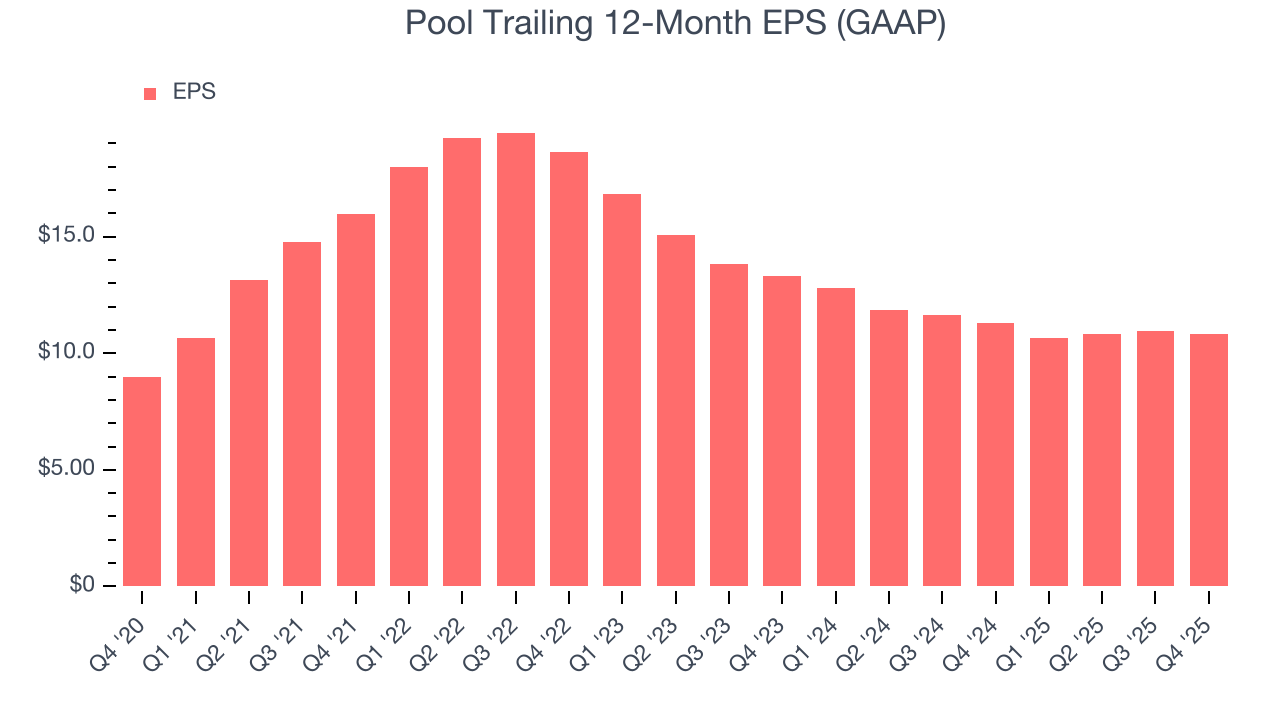 Pool Trailing 12-Month EPS (GAAP)