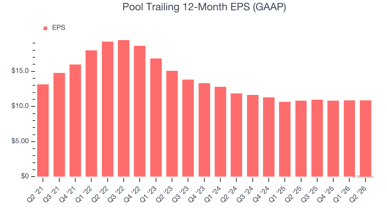 Pool Trailing 12-Month EPS (GAAP)