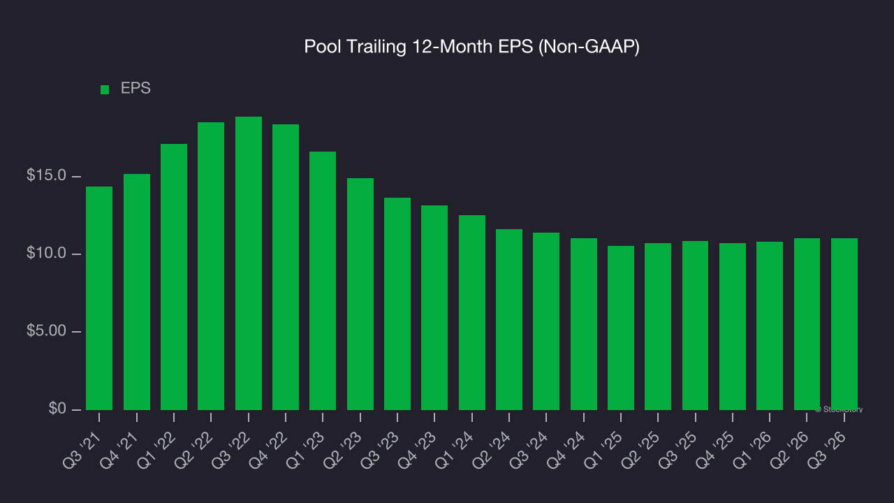 Pool Trailing 12-Month EPS (Non-GAAP)