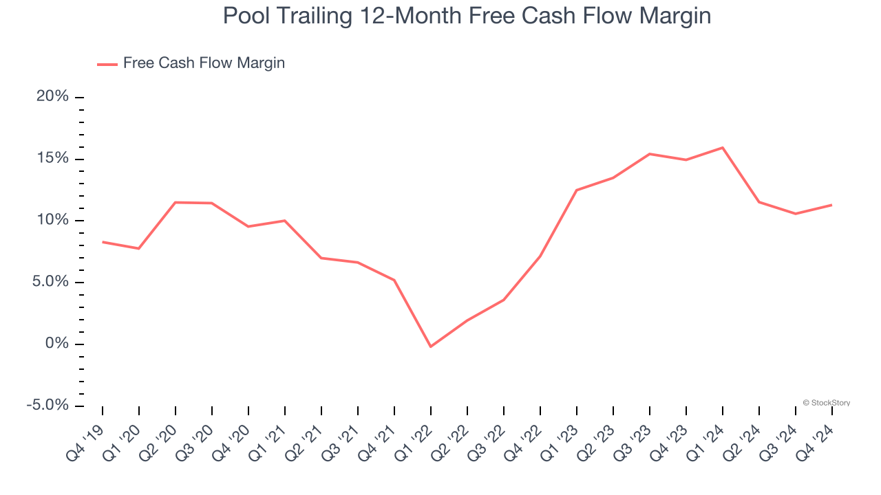 Pool Trailing 12-Month Free Cash Flow Margin