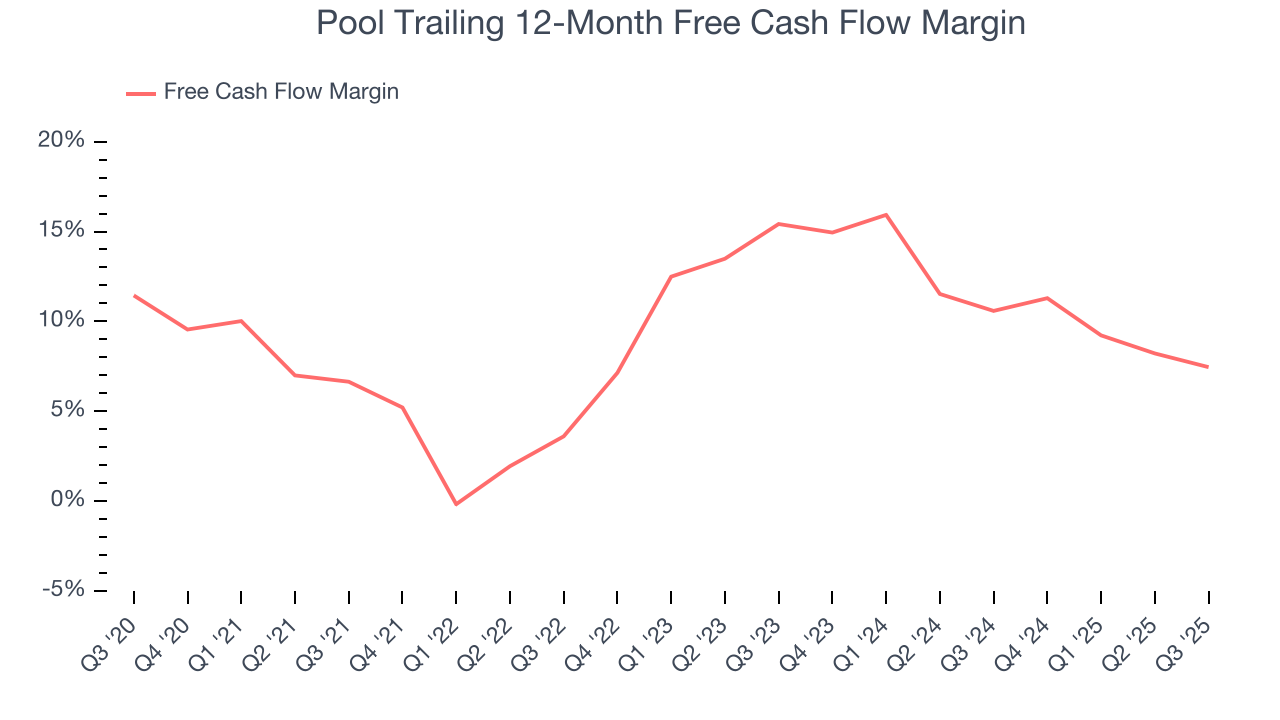 Pool Trailing 12-Month Free Cash Flow Margin
