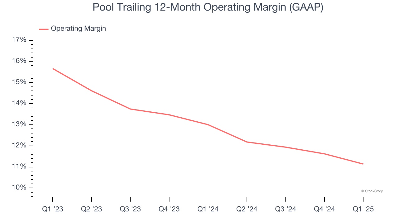 Pool Trailing 12-Month Operating Margin (GAAP)