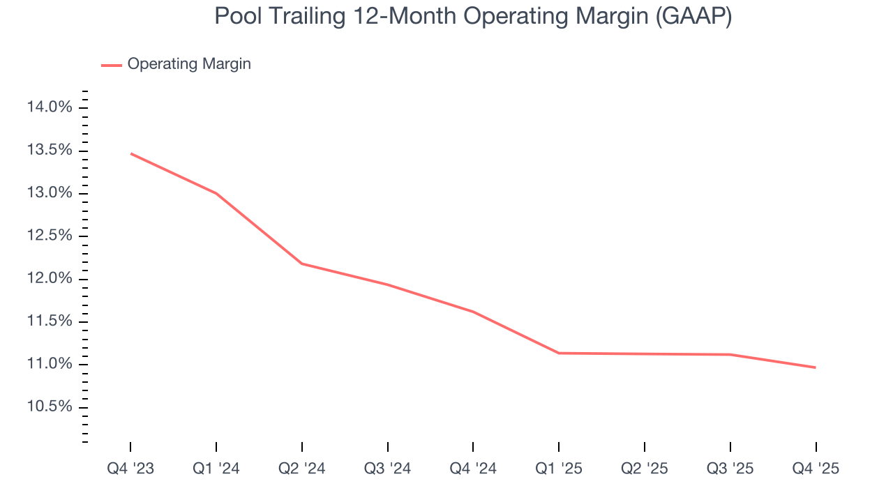 Pool Trailing 12-Month Operating Margin (GAAP)