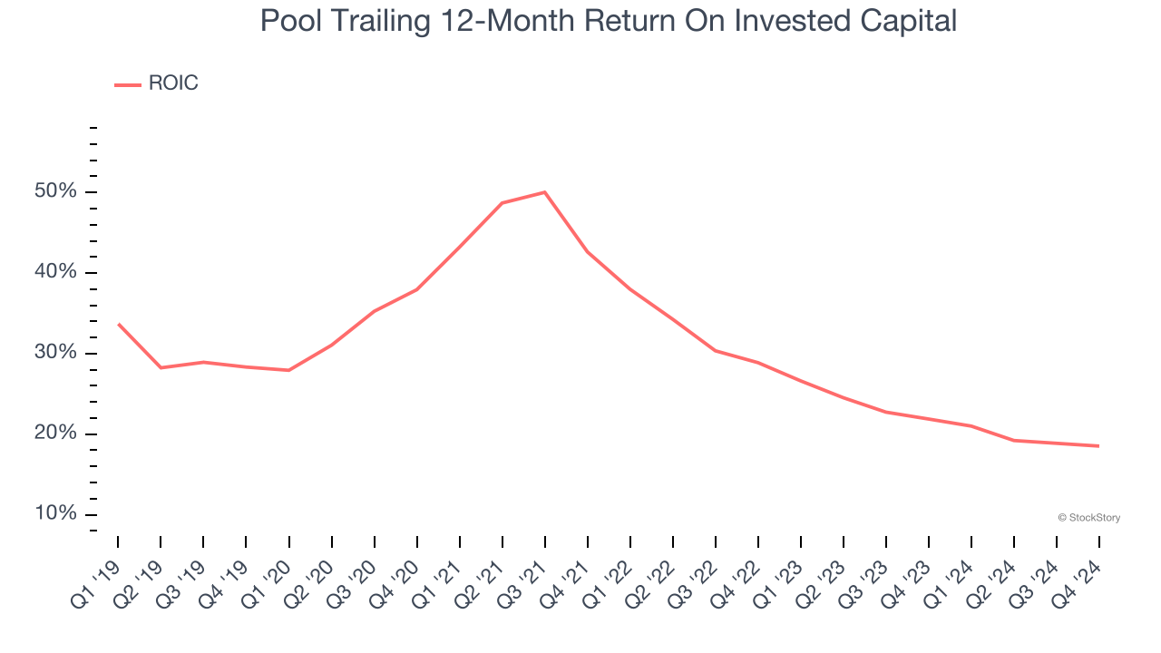 Pool Trailing 12-Month Return On Invested Capital