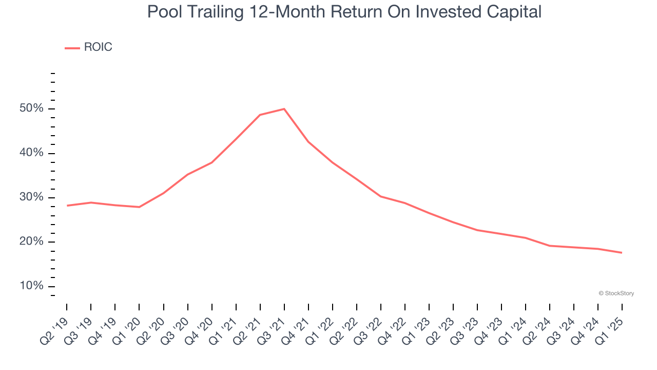 Pool Trailing 12-Month Return On Invested Capital