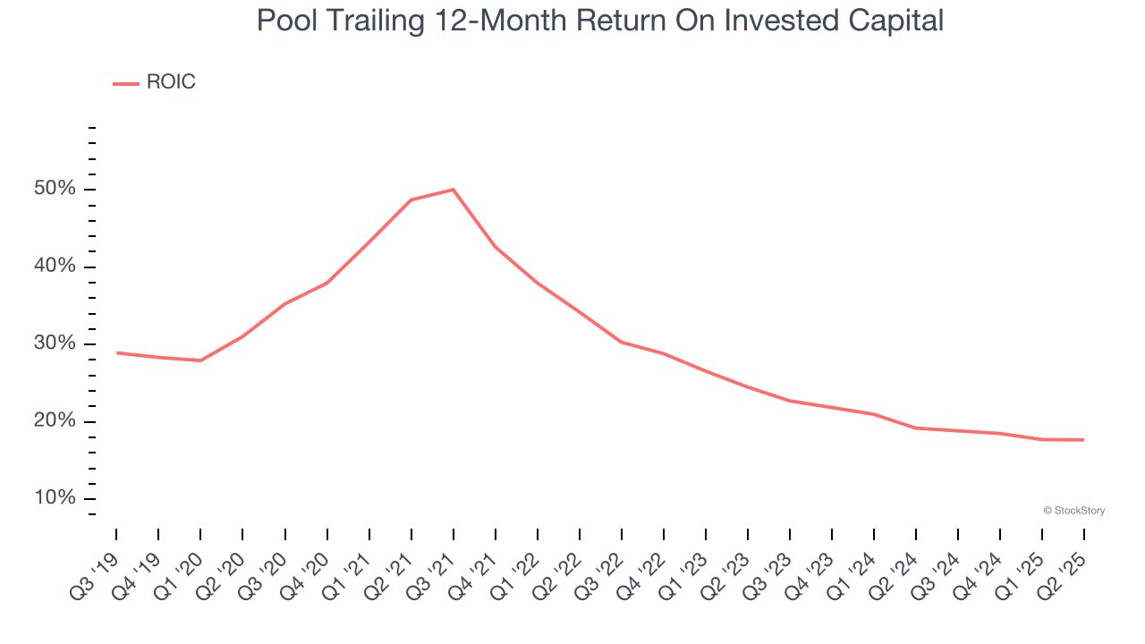 Pool Trailing 12-Month Return On Invested Capital