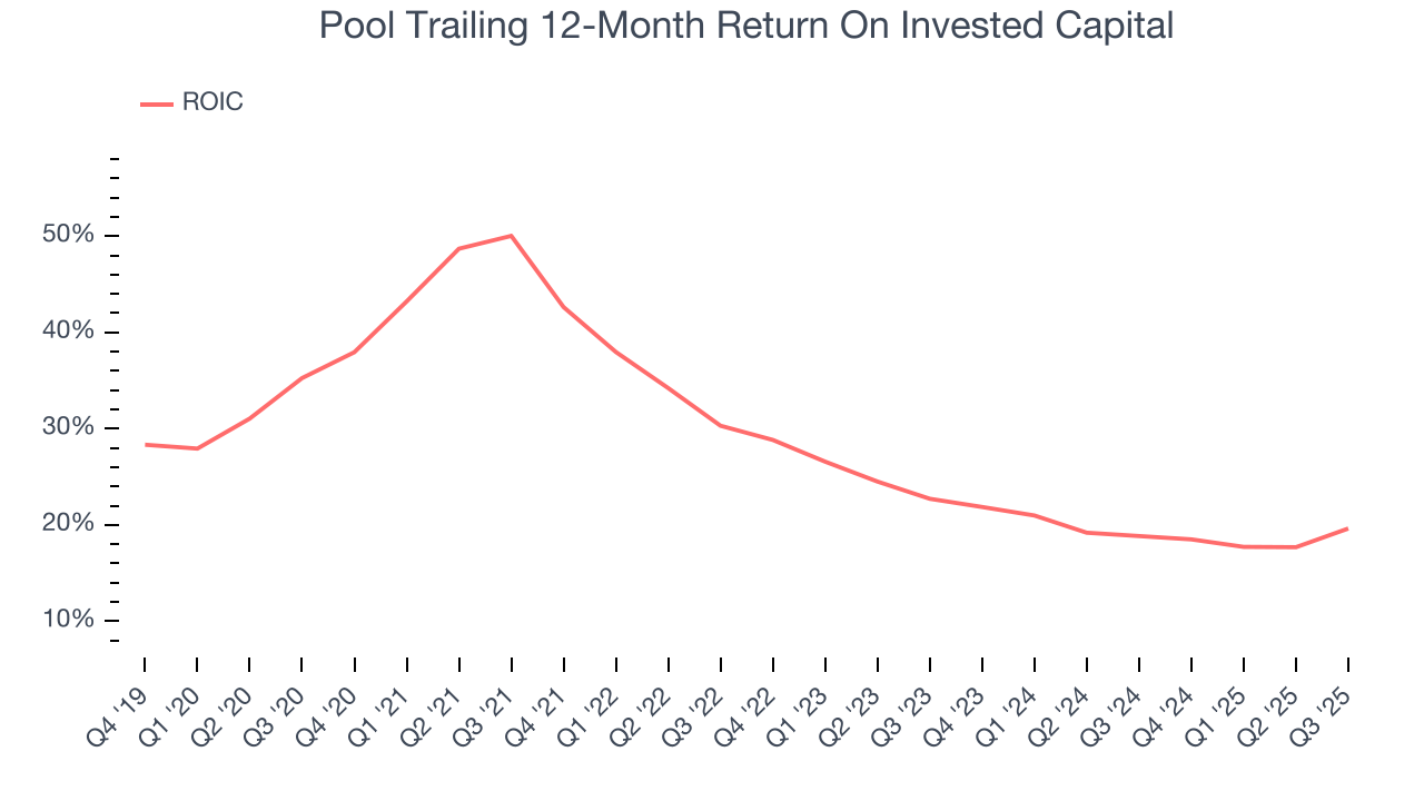 Pool Trailing 12-Month Return On Invested Capital